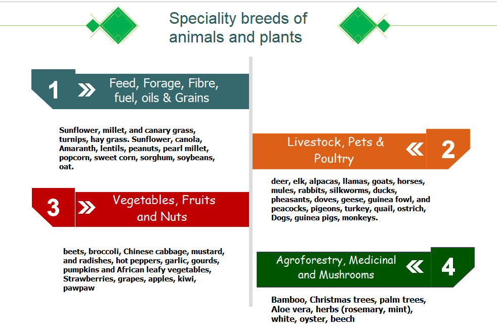 A list of specialty breed of animals and crops  for commercial farming