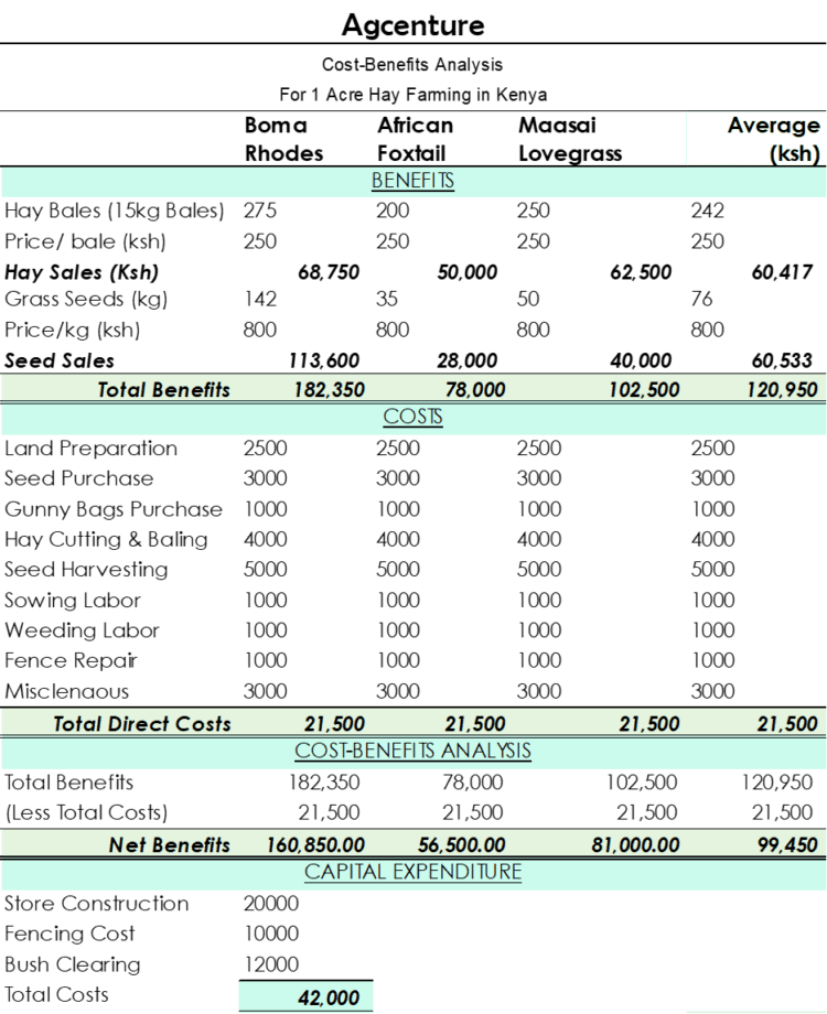 cost-benefit-analysis-for-a-farming-business-agcenture